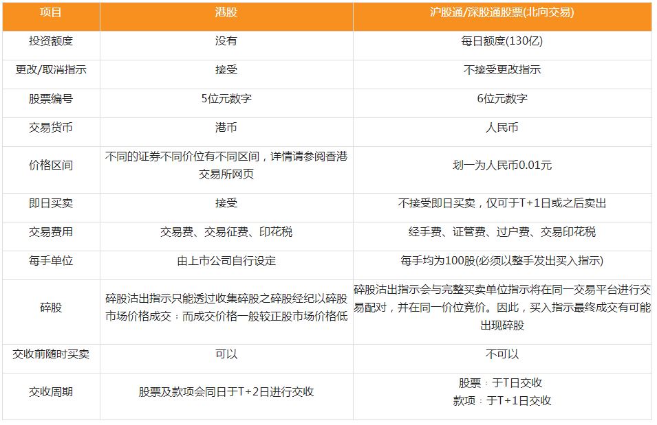 港股与沪股通及深港通在买卖及交收程序上的分别